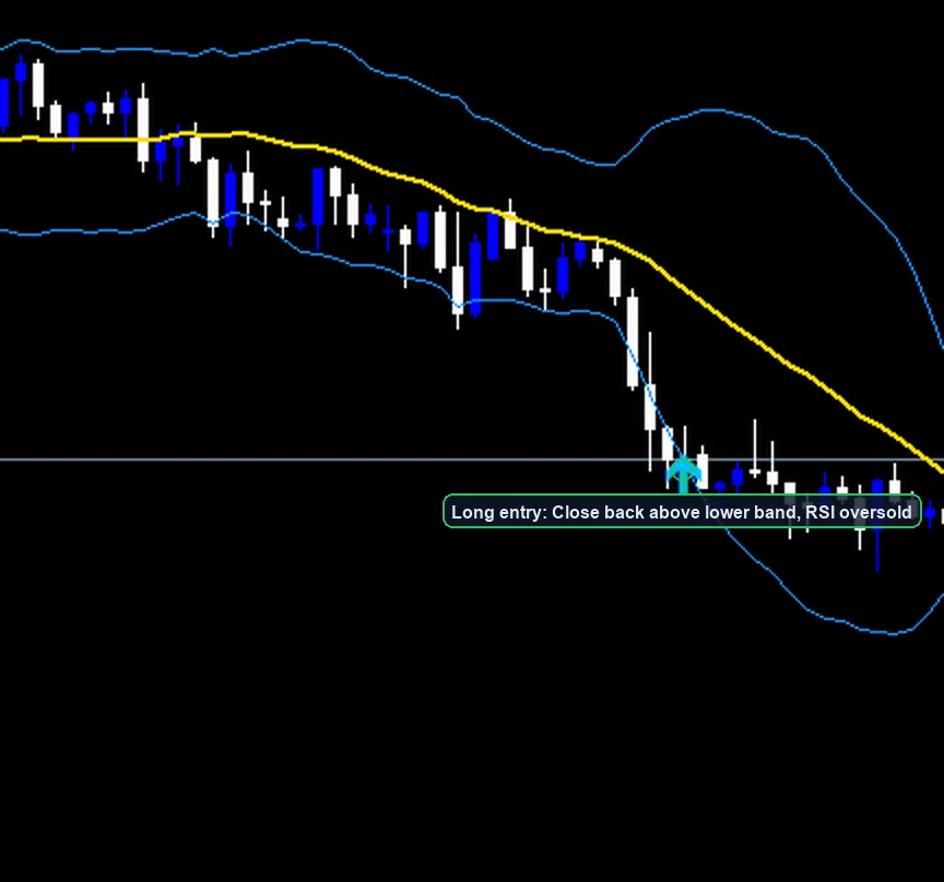Bollinger Bands Mean Reversion Strategy long entry example