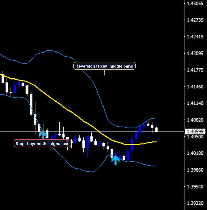 Bollinger Bands Mean Reversion Strategy exit and stop placement example