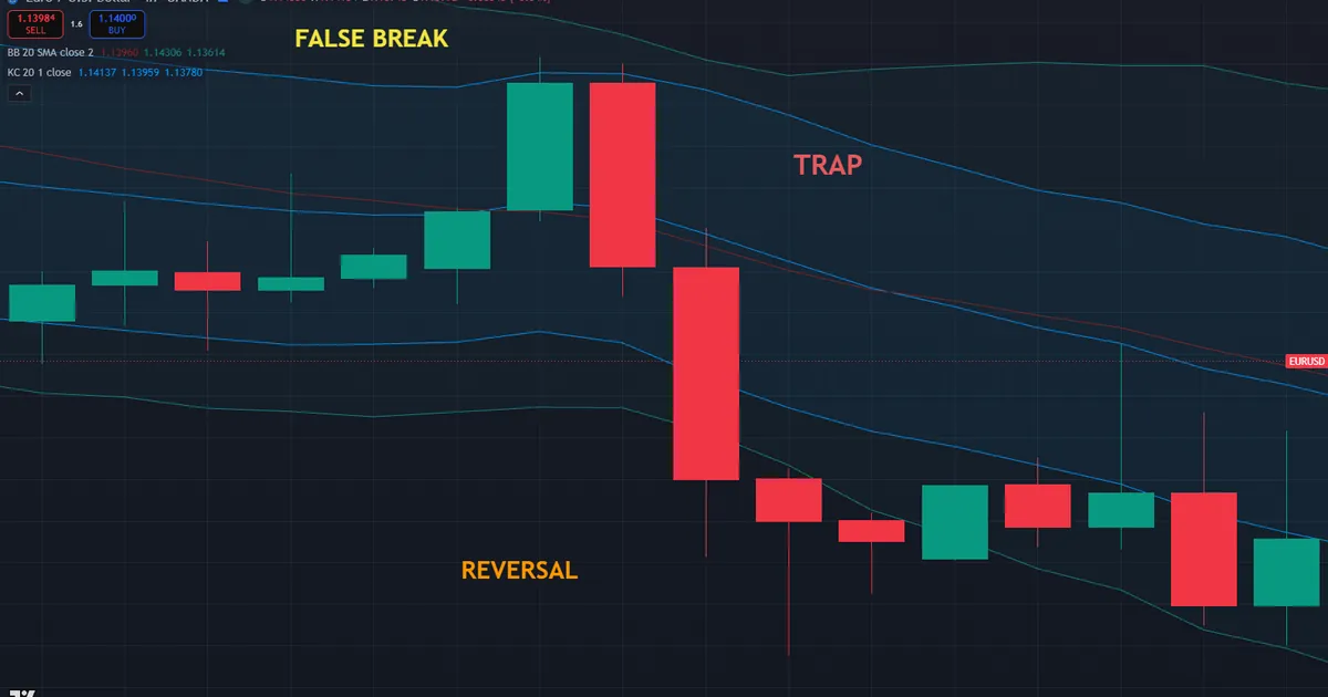 squeeze failure on EURUSD H4 near 1.140 with a false upside poke then a hard reversal to 1.136