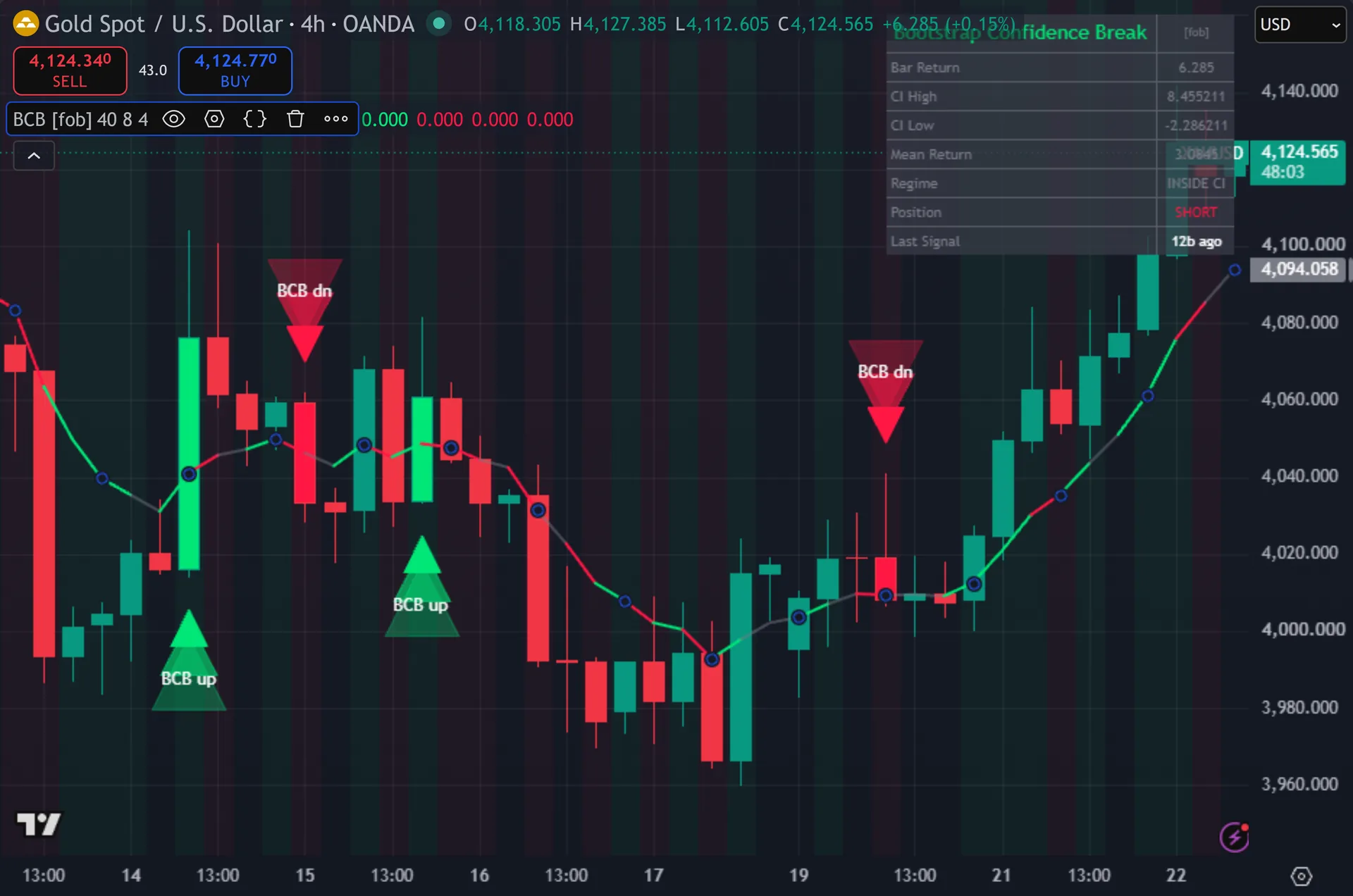 confidence interval indicator TradingView - Bootstrap Confidence Break on the XAUUSD 4-hour chart