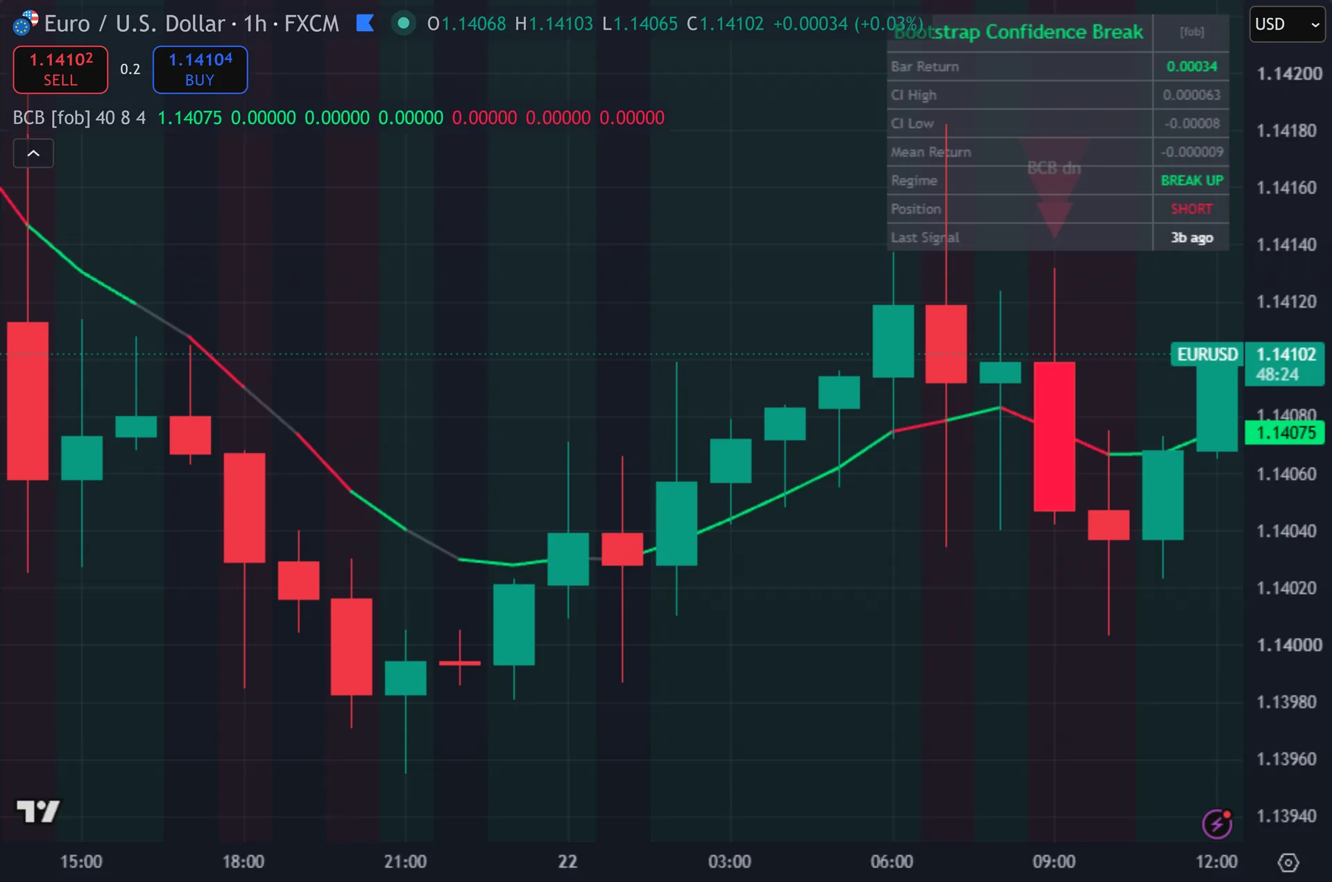 confidence interval indicator TradingView - Bootstrap Confidence Break marking entries on EURUSD