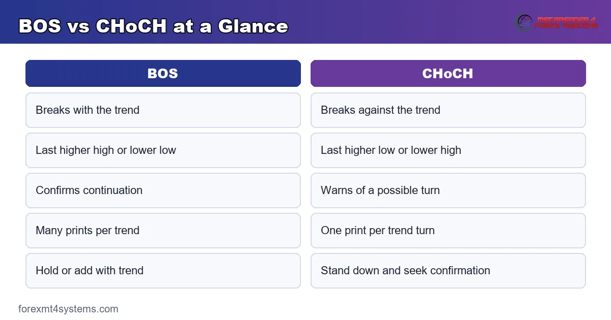 BOS and CHoCH compared side by side - direction, level broken, message, and typical action