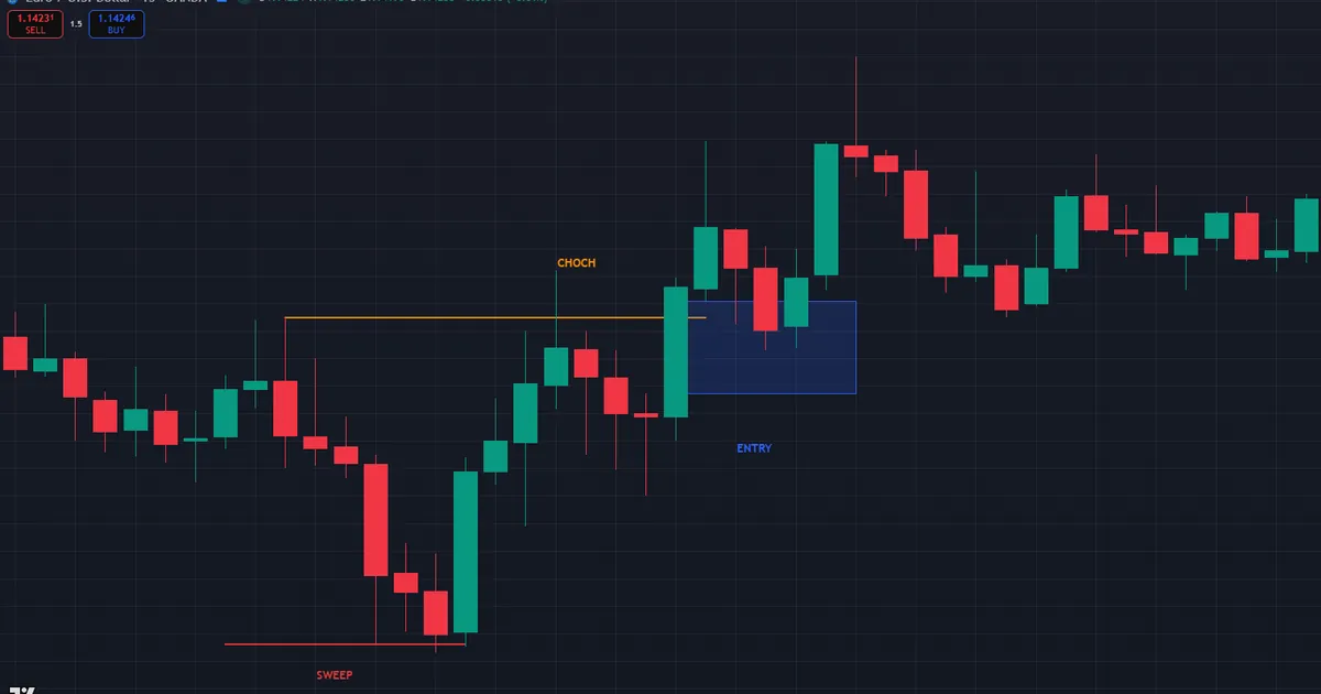 bullish change of character entry sequence on EURUSD - stop sweep, CHoCH close, imbalance retest