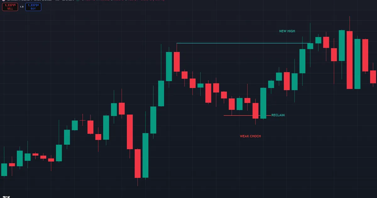 failed CHoCH example - weak internal break reclaimed before the uptrend resumes and runs the stops