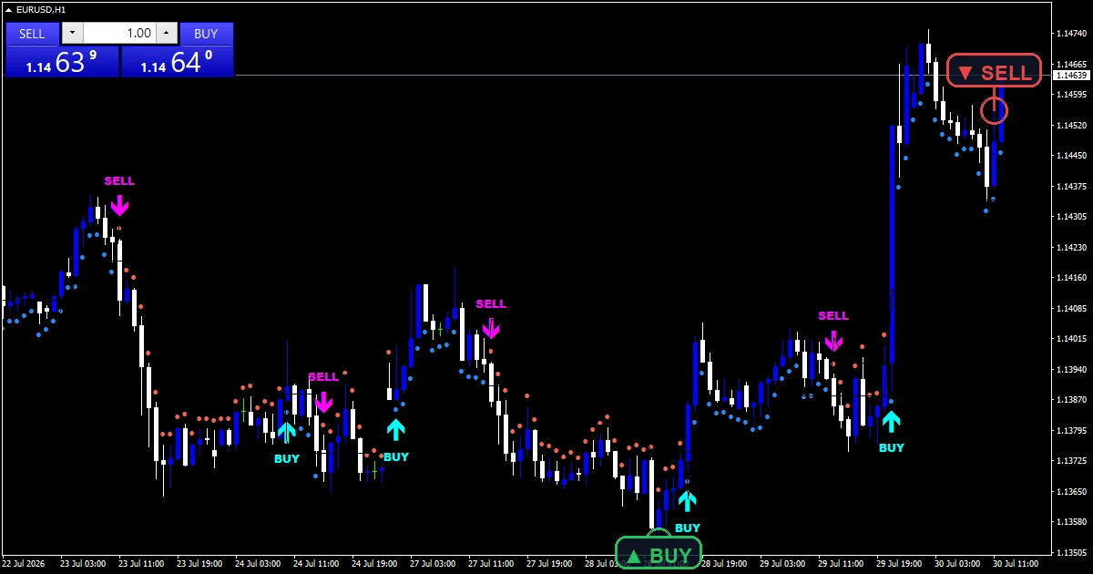 brain trend indicator: Trend dots and a flip arrow on the EURUSD H1 chart.