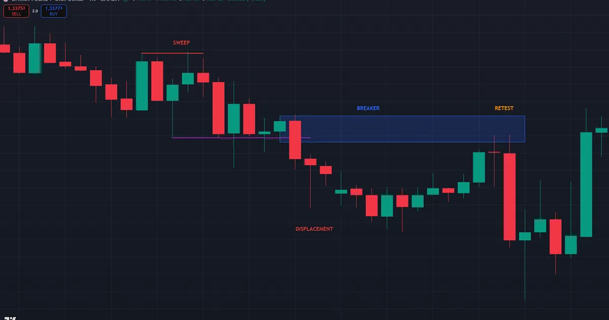 bearish breaker block retest entry sequence on USDJPY one-hour chart with sweep and displacement