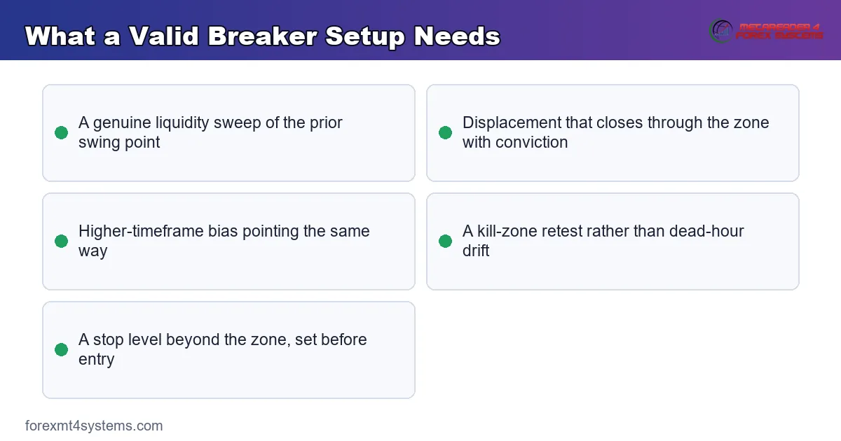 reference card listing the conditions a valid breaker block setup needs before entry