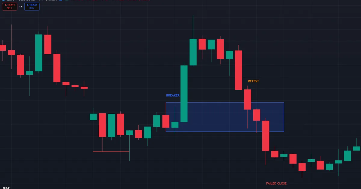 failed breaker block on EURUSD closing back through the flipped zone after a dead-hour retest