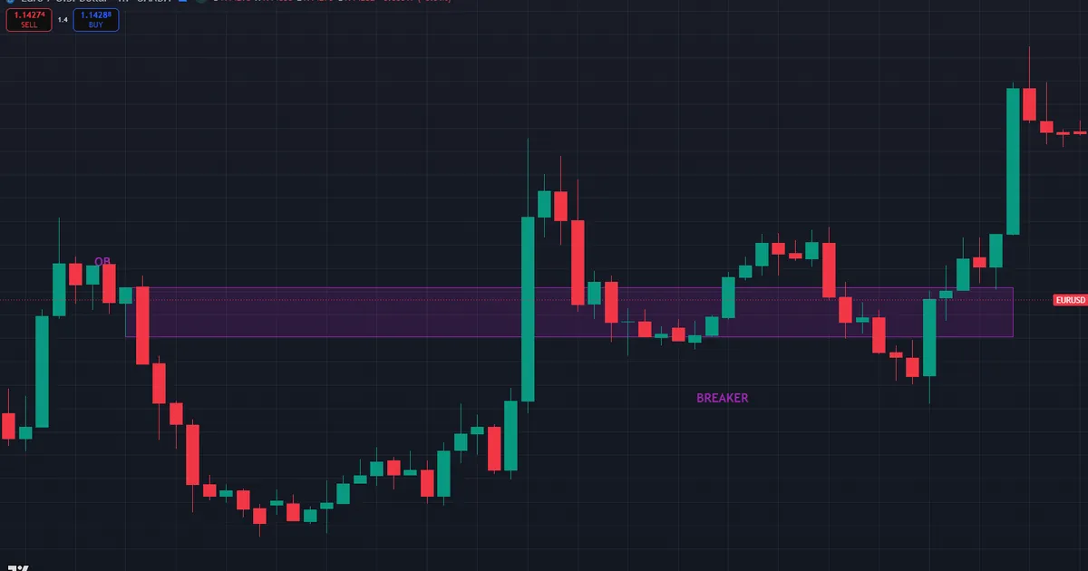 what is a breaker block - bearish order block at 1.14204-1.14309 flipping to support on EURUSD H1