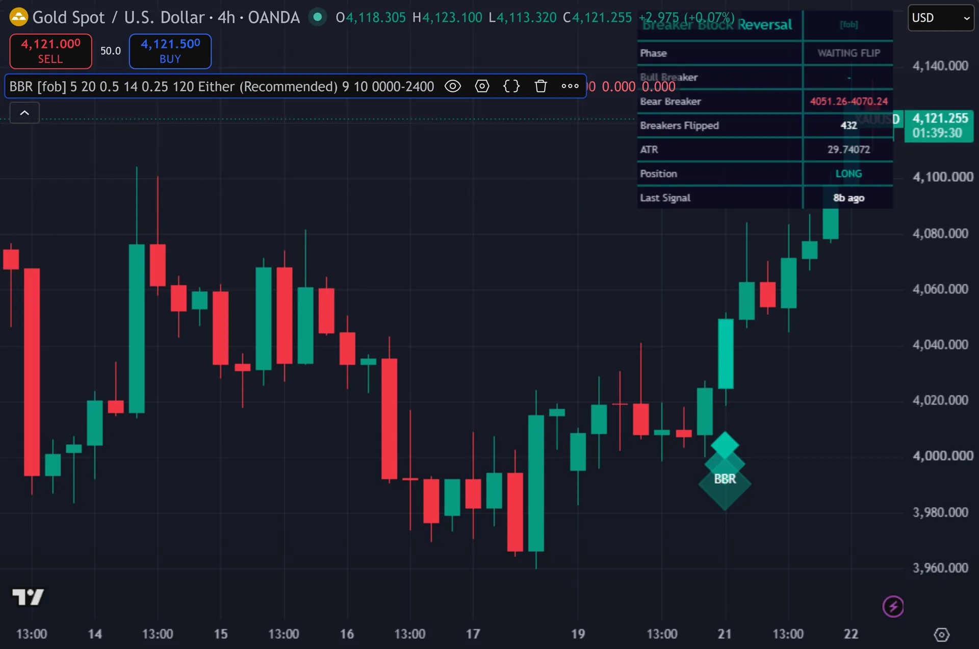breaker block indicator TradingView - Breaker Block Reversal Engine on the XAUUSD 4-hour chart