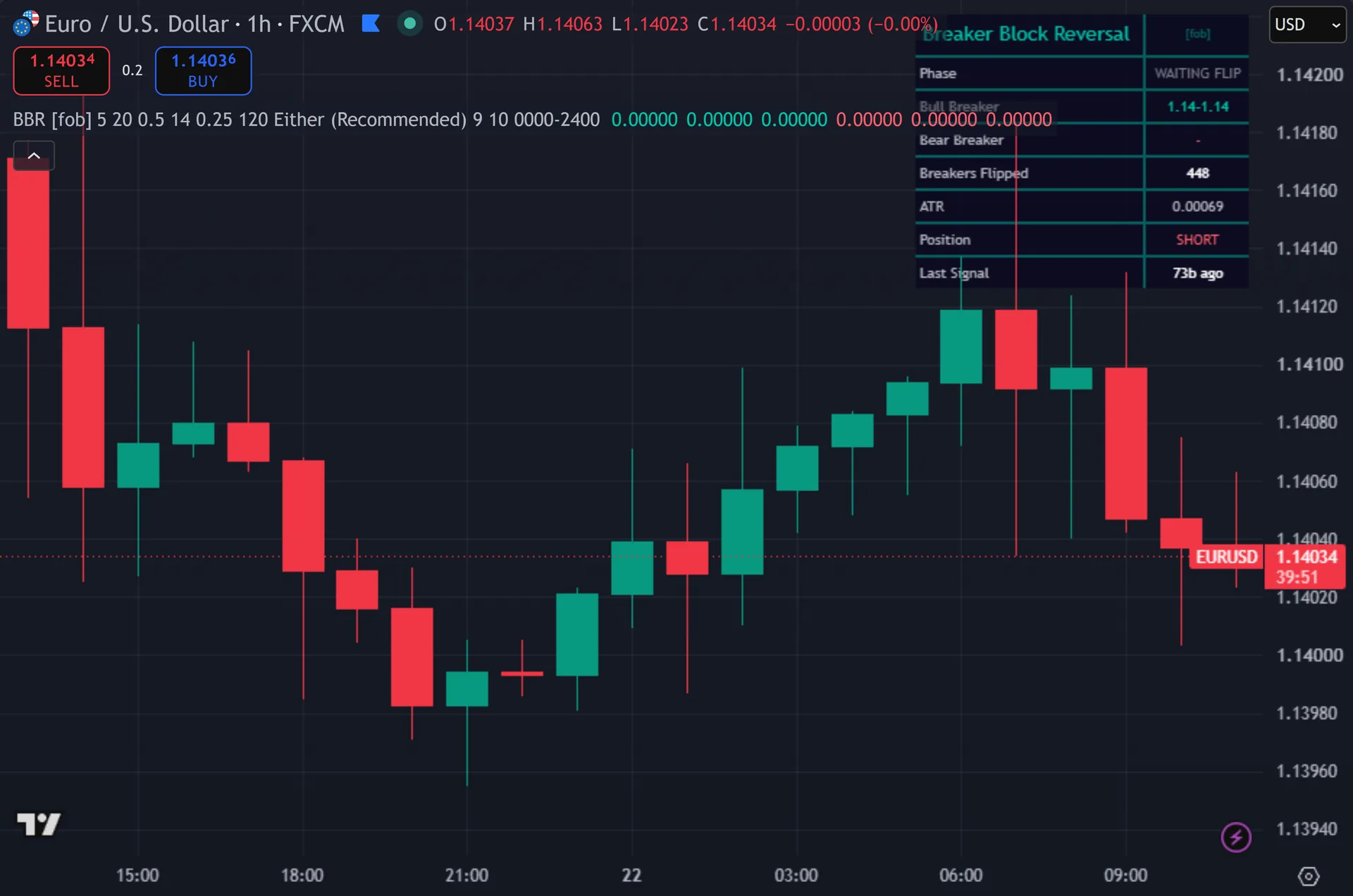 breaker block indicator TradingView - Breaker Block Reversal Engine marking entries on EURUSD