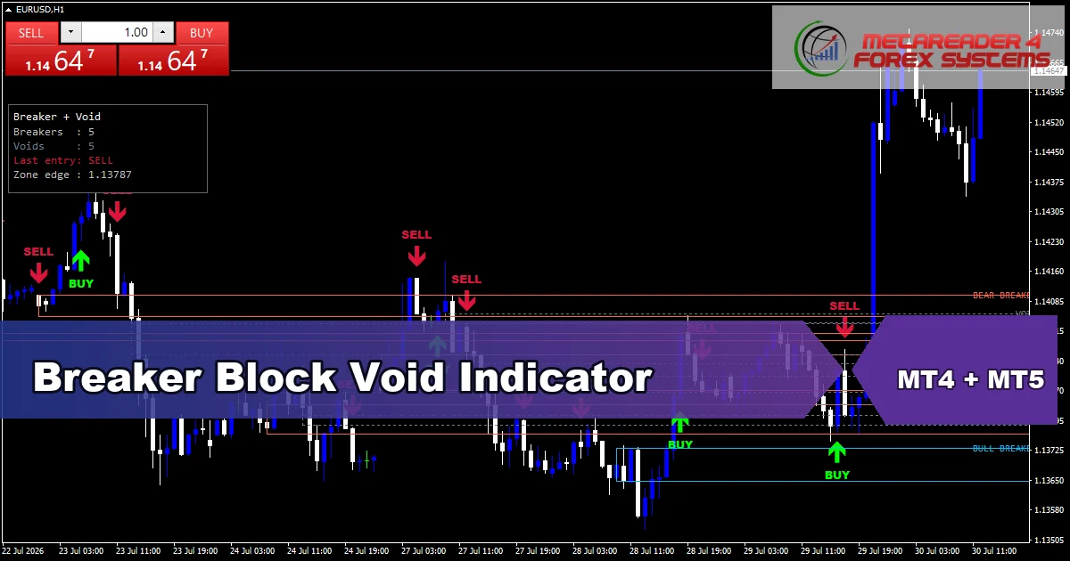 Breaker Block - MT4 and MT5 indicator featured image