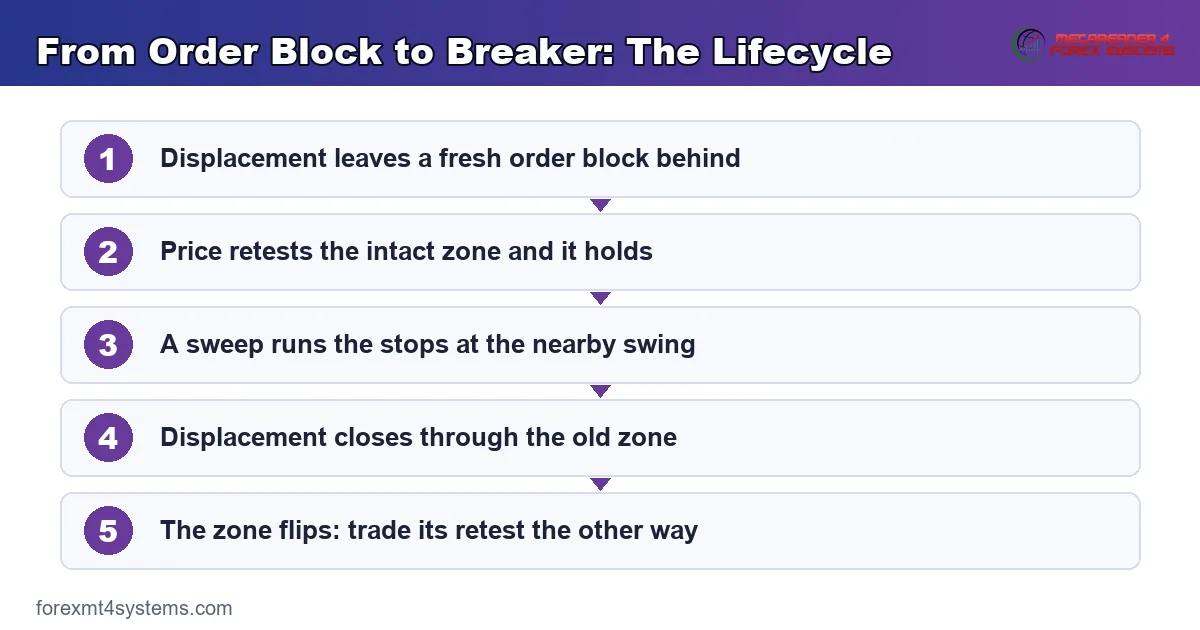 lifecycle diagram showing an order block failing after a liquidity sweep and flipping into a breaker
