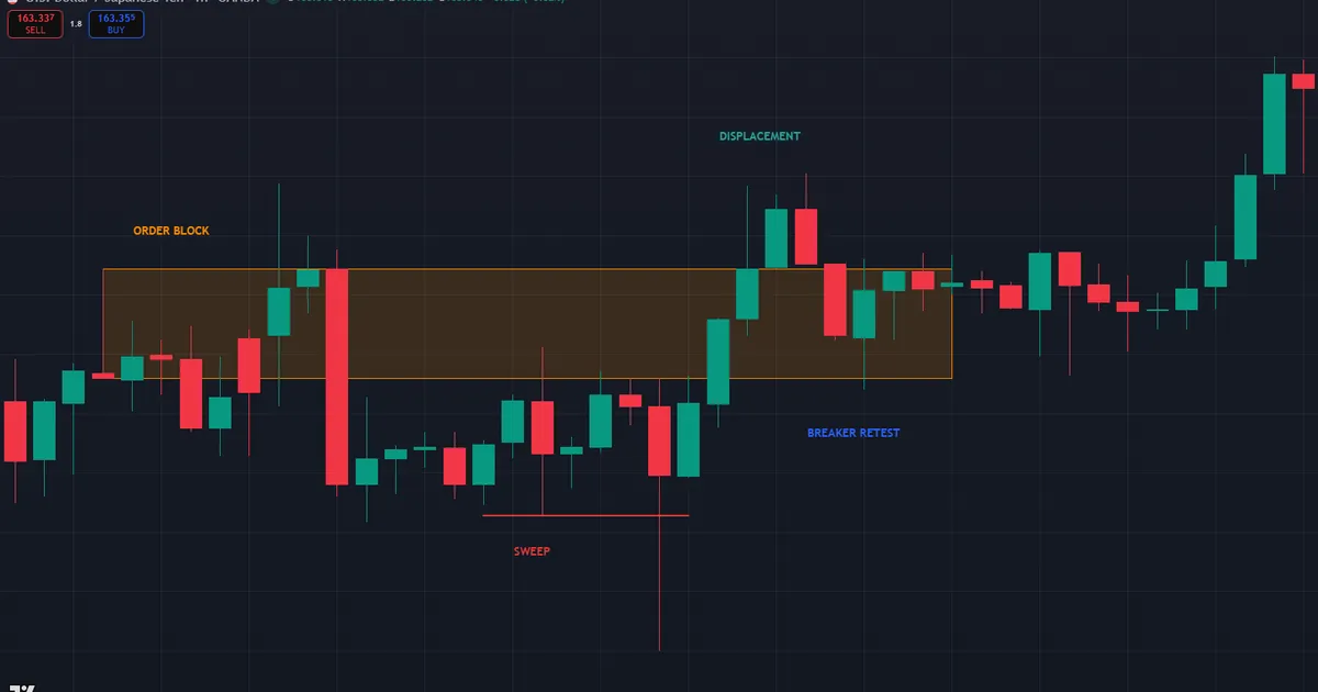 supply order block on USDJPY holding a retest then flipping into a bullish breaker after a sweep