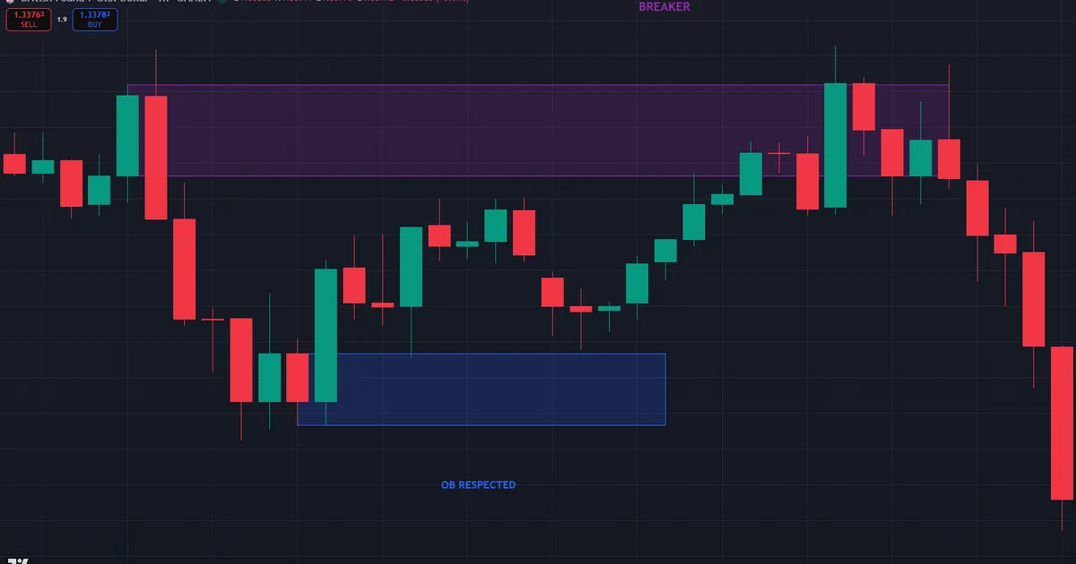 breaker block vs order block - respected demand at 1.34283-1.34384 and a flipped zone above on GBPUSD H1
