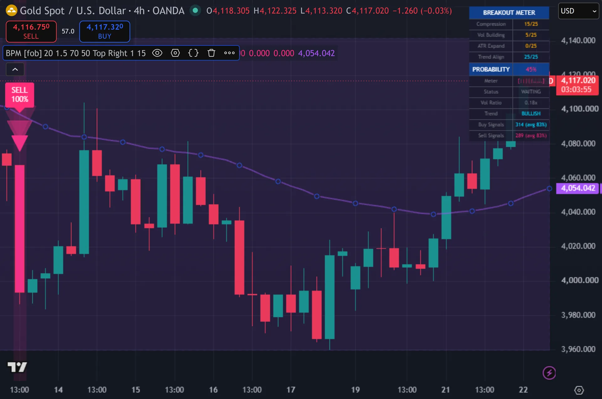 breakout probability indicator TradingView - Breakout Probability Meter on the XAUUSD 4-hour chart