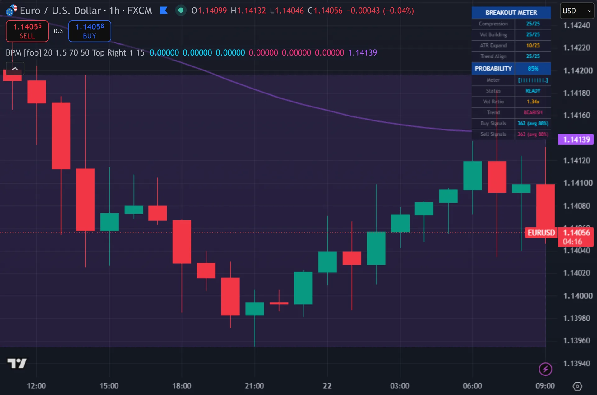 breakout probability indicator TradingView - Breakout Probability Meter marking entries on EURUSD