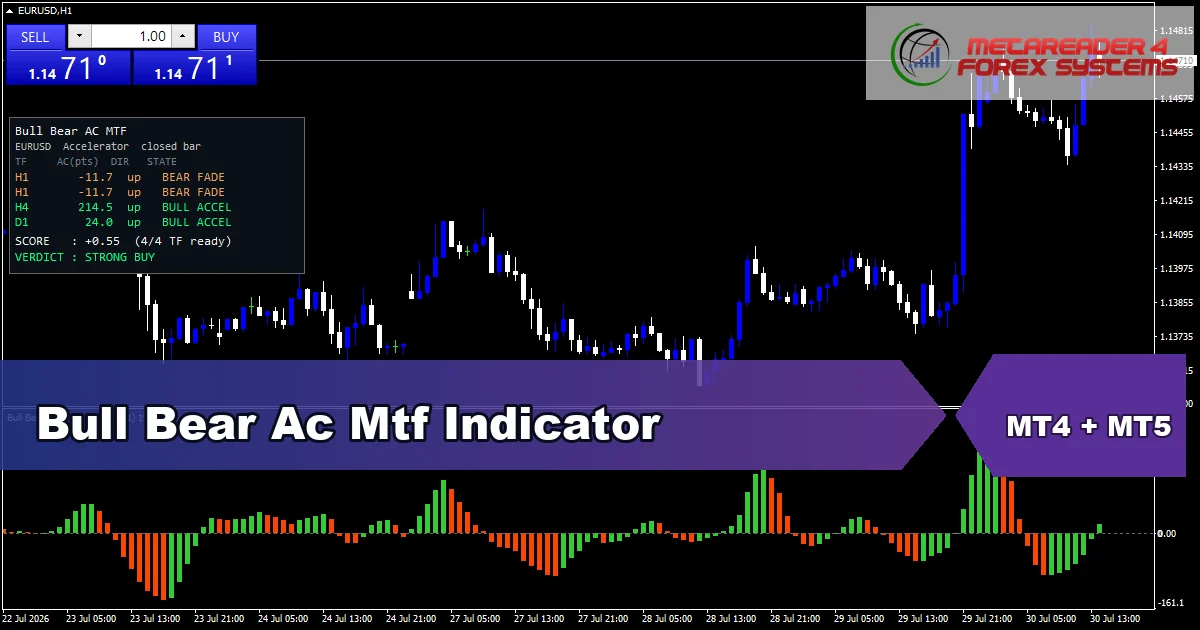 Bull Bear Ac Mtf Indicator - MT4 and MT5 indicator featured image