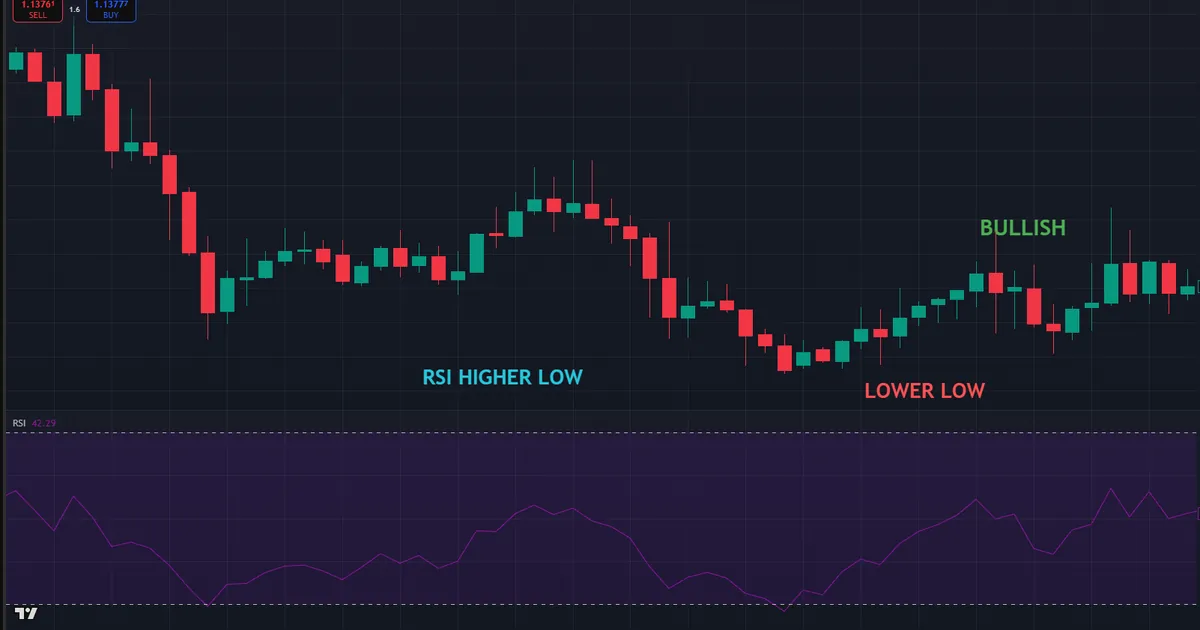 bullish vs bearish divergence - EURUSD H1 RSI higher low as price prints a lower low