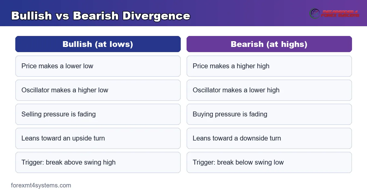 bullish and bearish divergence compared - lower low vs higher high against the oscillator swing