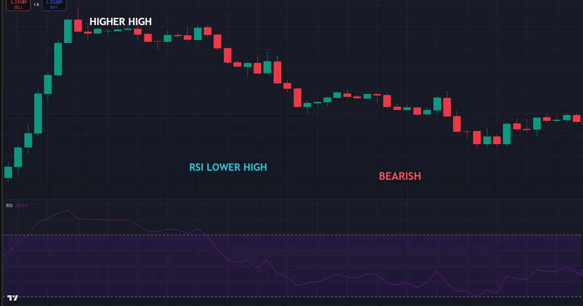 GBPUSD H1 bearish divergence - a double top near 1.3510 while the RSI prints a lower high