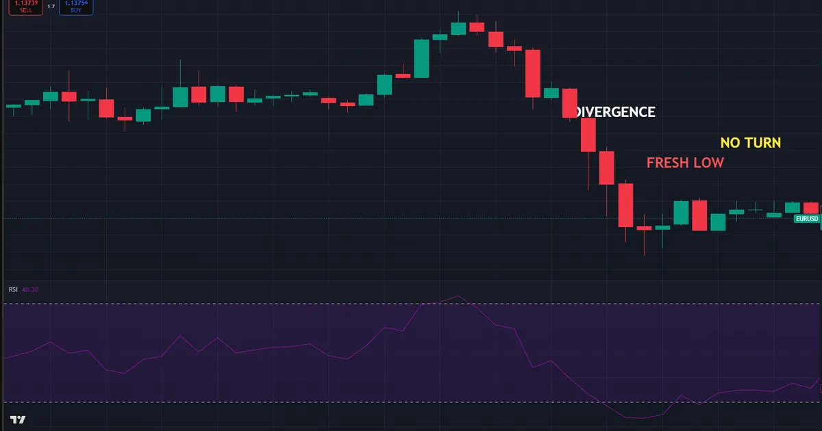 failed bullish divergence - price ignores the higher RSI low and slices to a fresh low