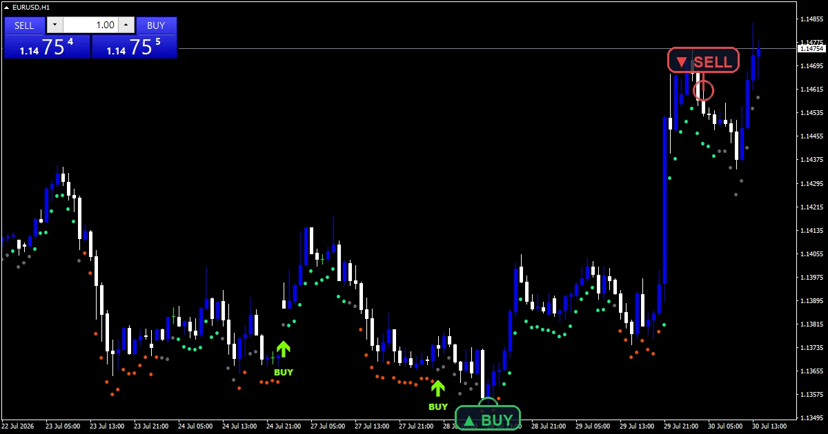 EURUSD H1: the buy sell magic indicator printing Magic Buy where both oscillators agreed.