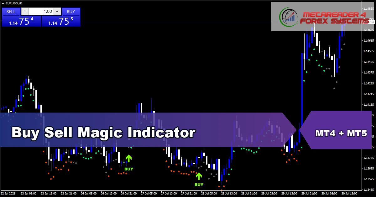 Buy Sell Magic - MT4 and MT5 indicator featured image