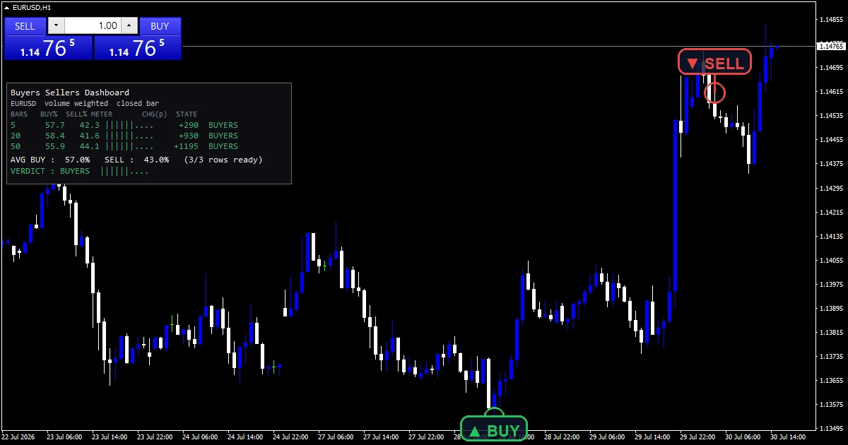 Buyers sellers dashboard indicator multi-window panel on the EURUSD H1 chart.
