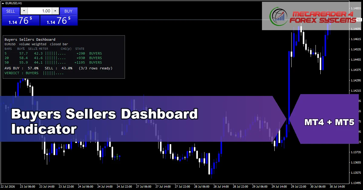 Buyers Sellers Dashboard Indicator - MT4 and MT5 indicator featured image