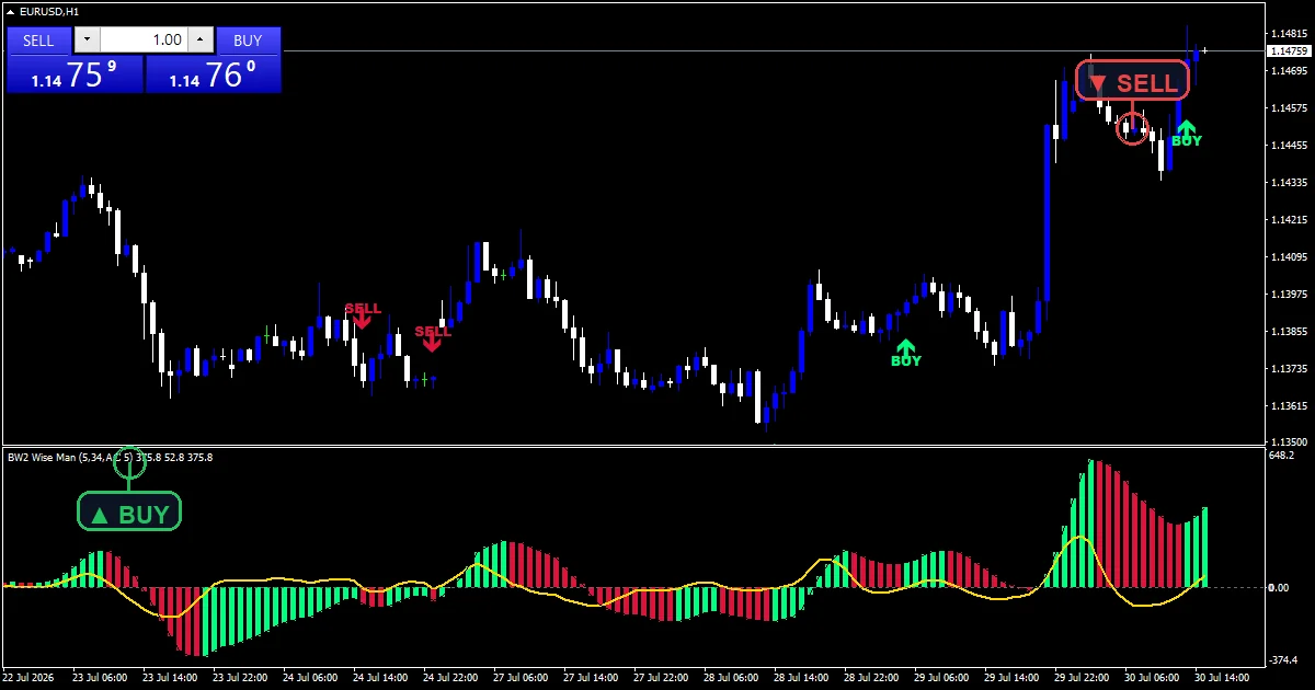 Bw2 Wise Man Indicator - buy and sell signals example chart