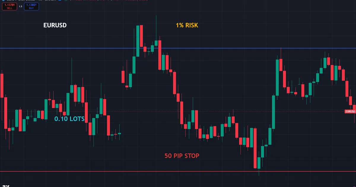 how to calculate lot size - one percent risk over a fifty pip stop resolving to a 0.10 mini lot