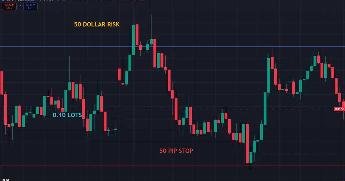 a EURUSD chart where fifty dollars of risk and a fifty pip stop set a 0.10 lot