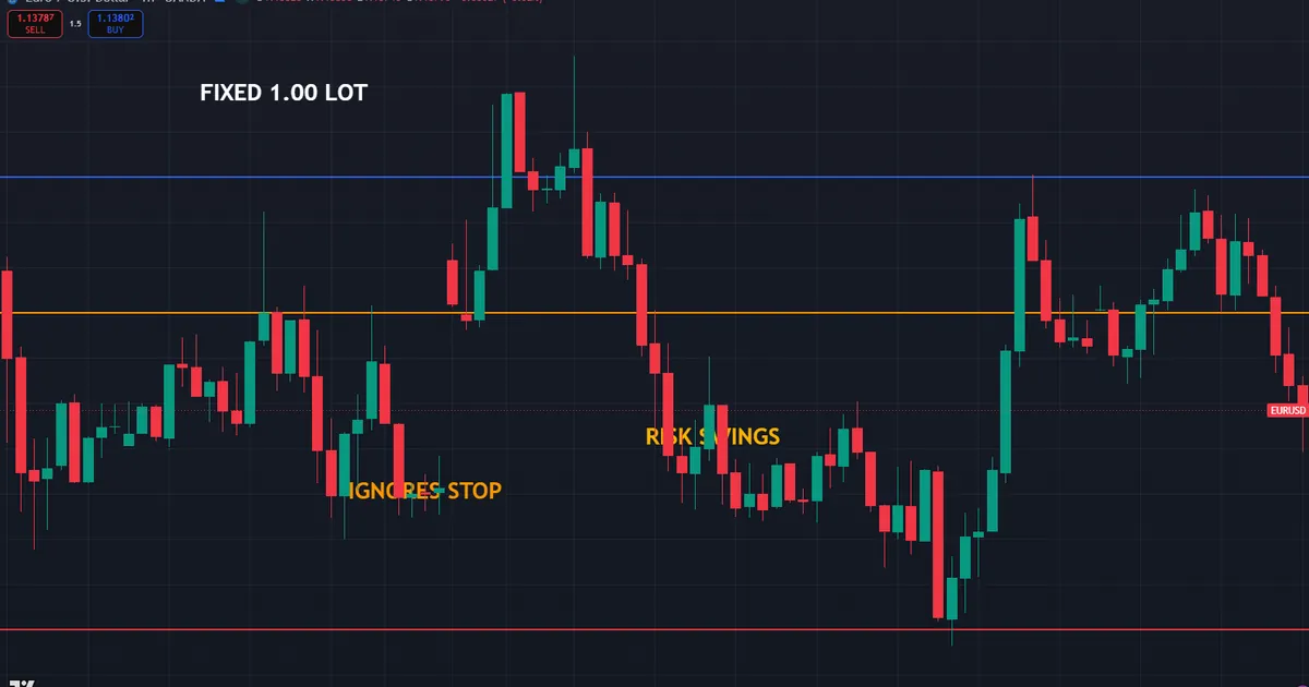 a fixed one lot reused on tight and wide stops letting the real risk swing far from the plan