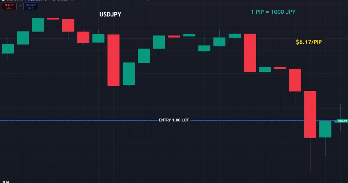 USDJPY pip value worked example - one thousand yen a pip converts to about 6.17 dollars near 163.00