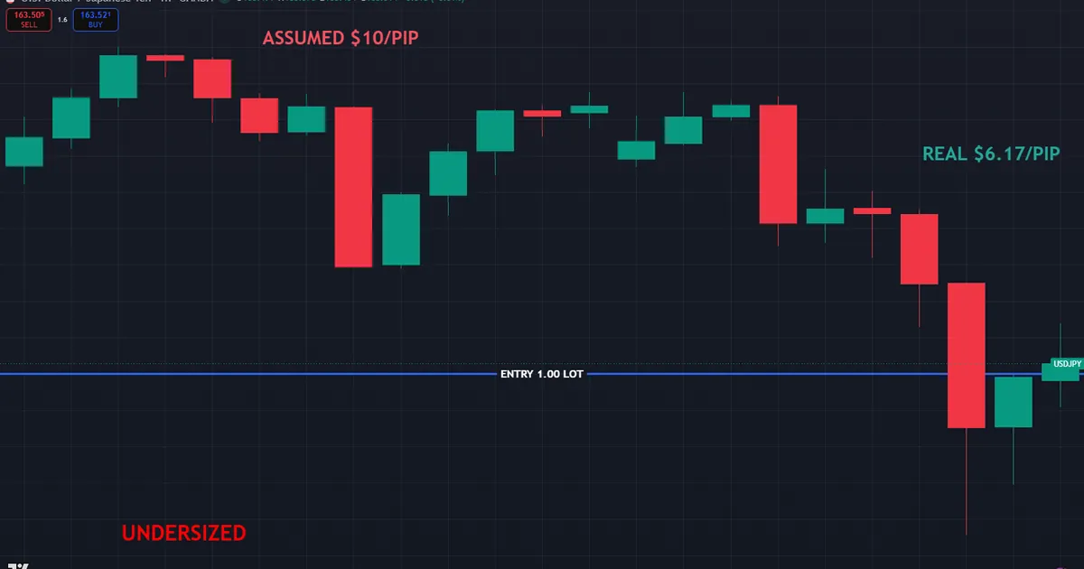 pip value pitfall - sizing USDJPY as ten dollars a pip when the real value near 163 is about six