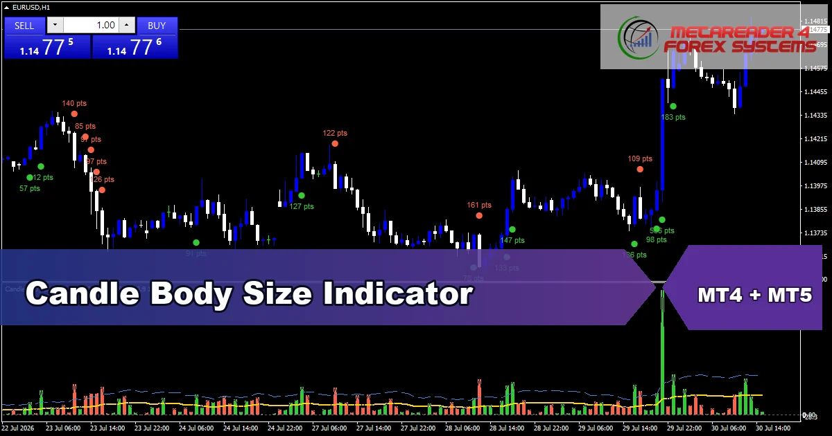 Candle Body Size Indicator - MT4 and MT5 indicator featured image