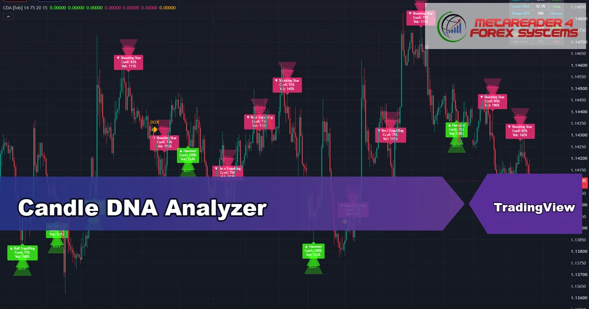Candle DNA Analyzer TradingView indicator