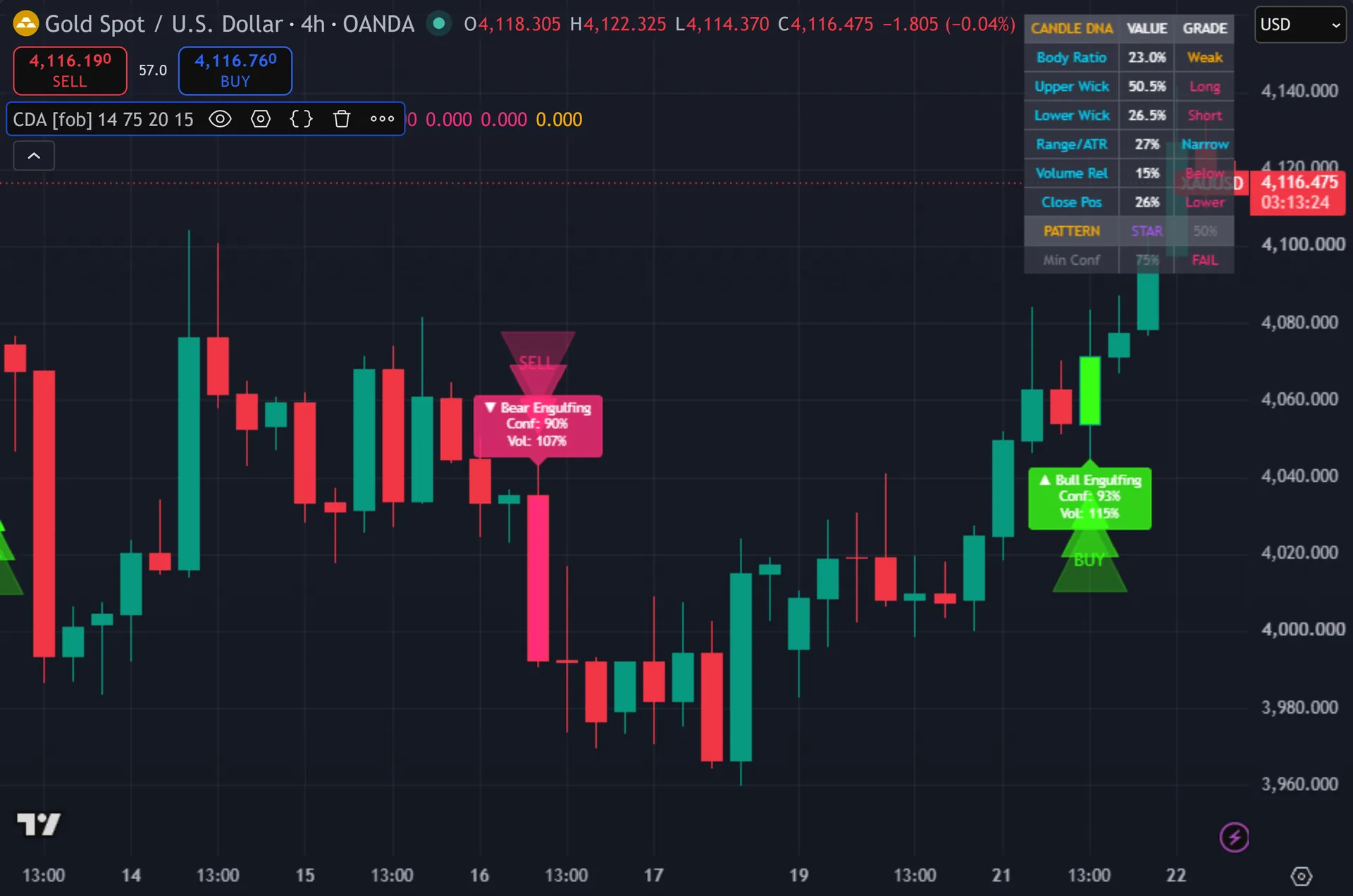 candlestick pattern indicator TradingView - Candle DNA Analyzer on the XAUUSD 4-hour chart