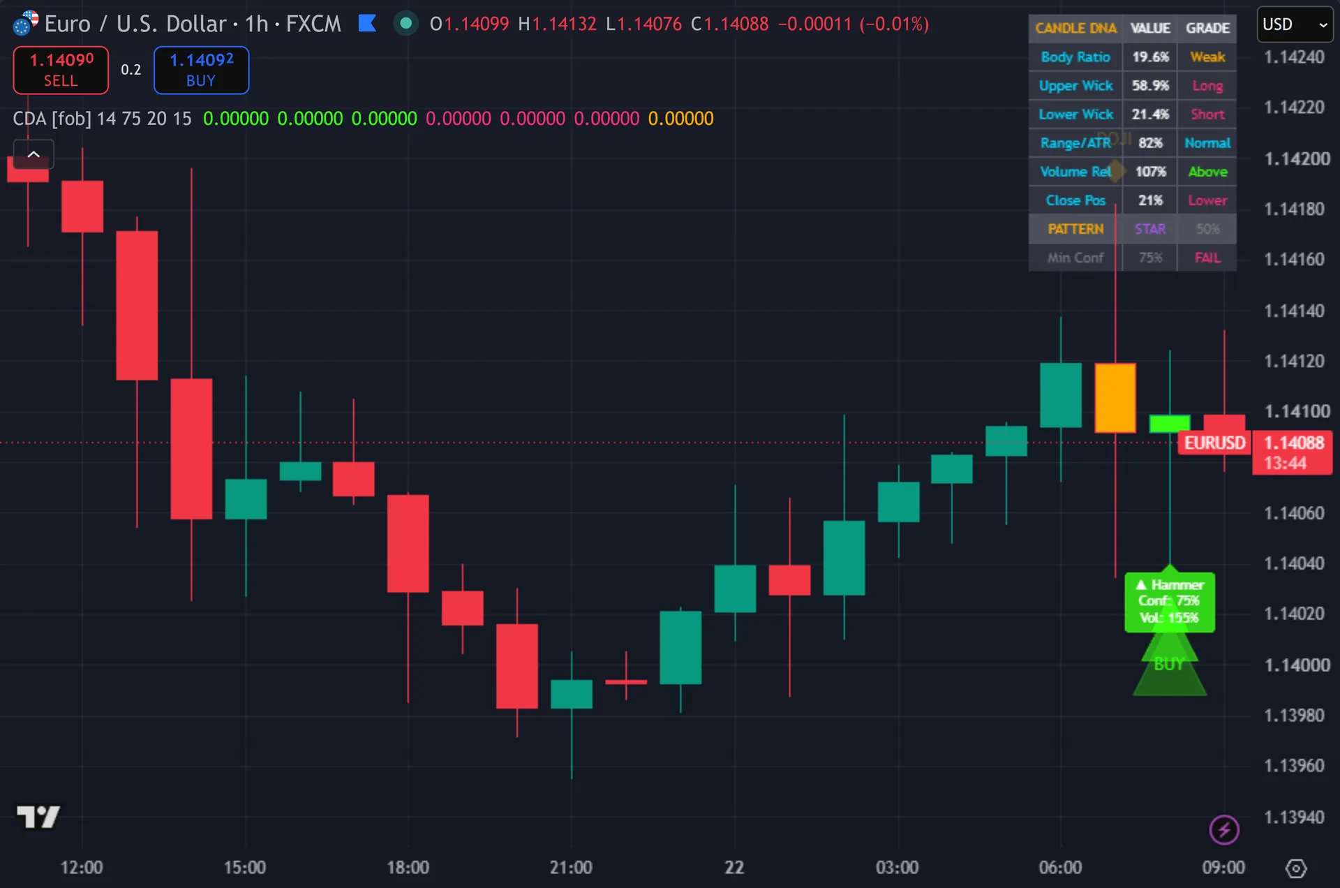 candlestick pattern indicator TradingView - Candle DNA Analyzer marking entries on EURUSD