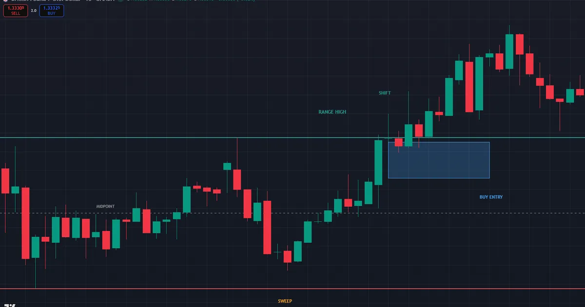 Bullish CRT on GBPUSD as price sweeps the daily candle low, shifts structure and rallies toward the range high