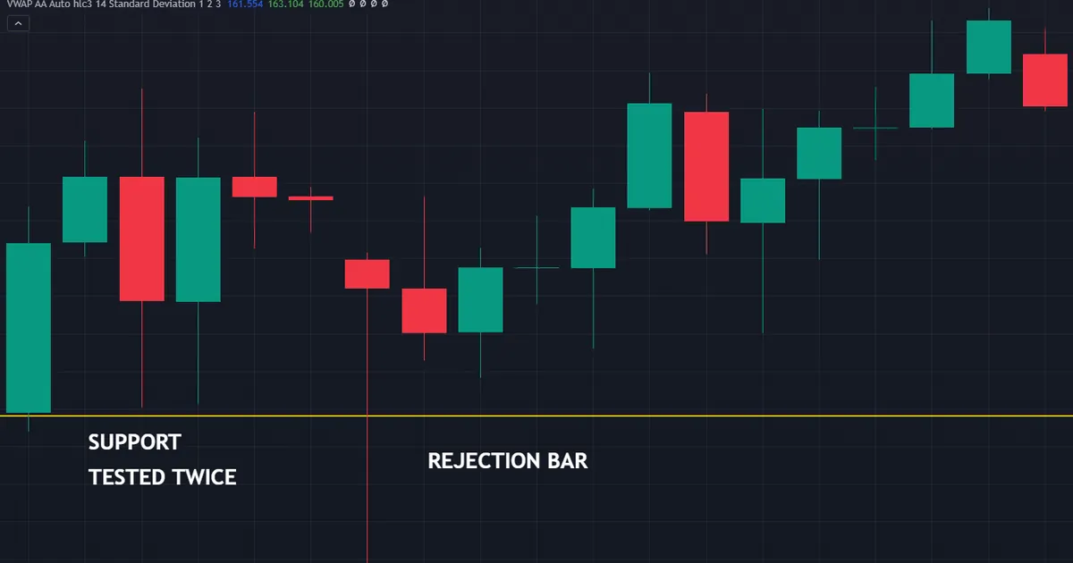 candlestick patterns at support and resistance - long-wicked bar spearing a marked four-hour level