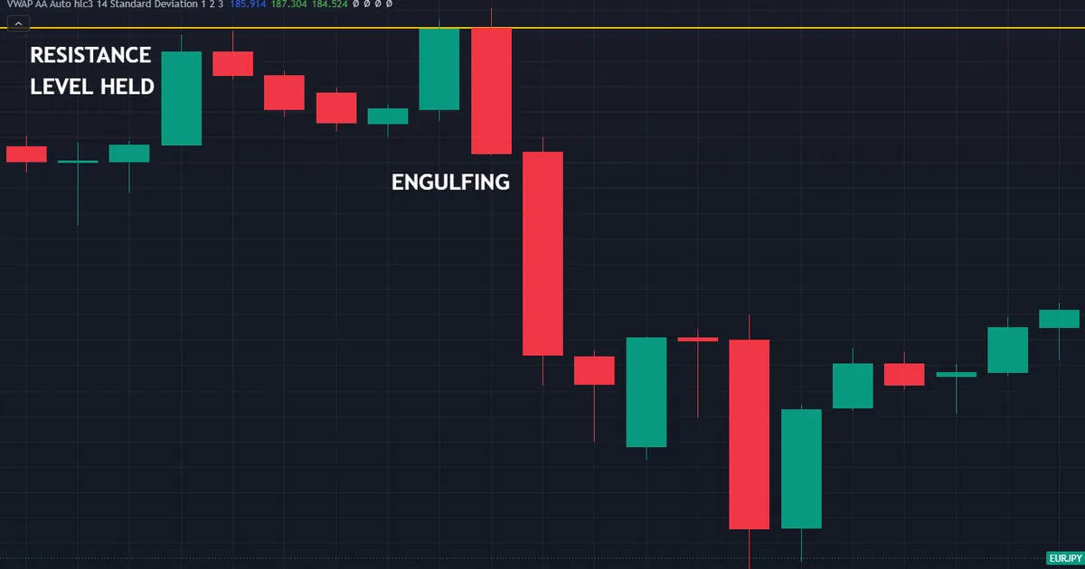 four-hour chart where a bearish engulfing bar closes back under a marked resistance line