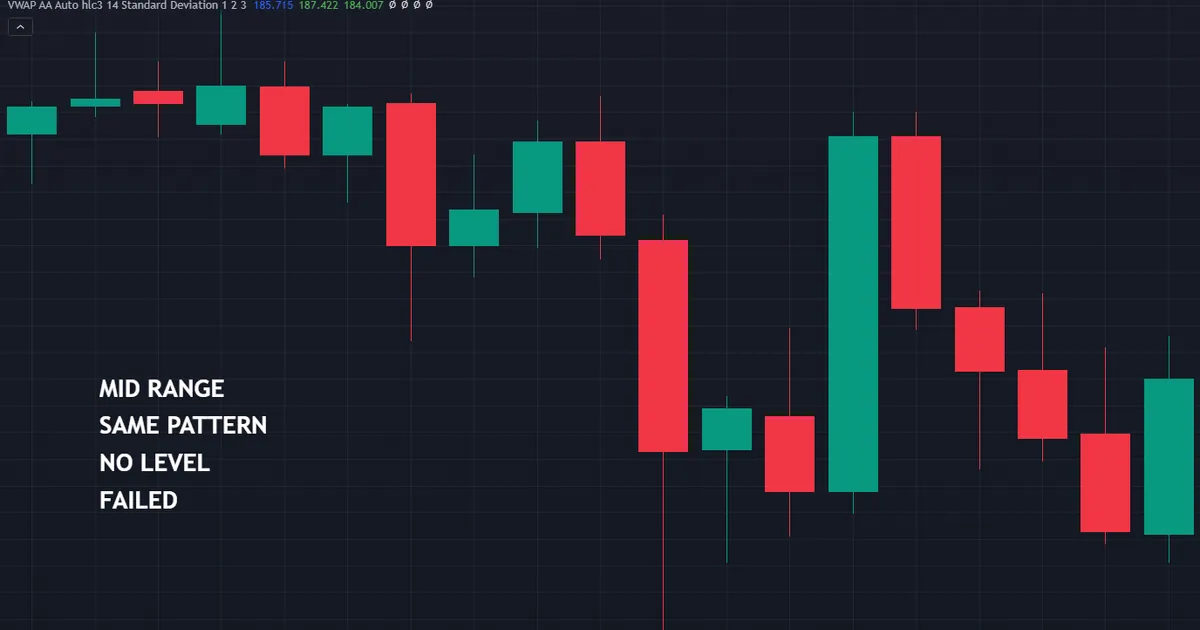 failure case chart where a bullish engulfing bar prints mid-range with no level marked and is erased