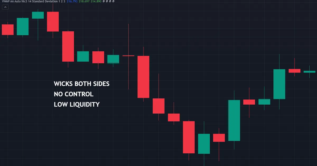 failure case chart where a bar with long shadows on both sides is followed by a close under its low