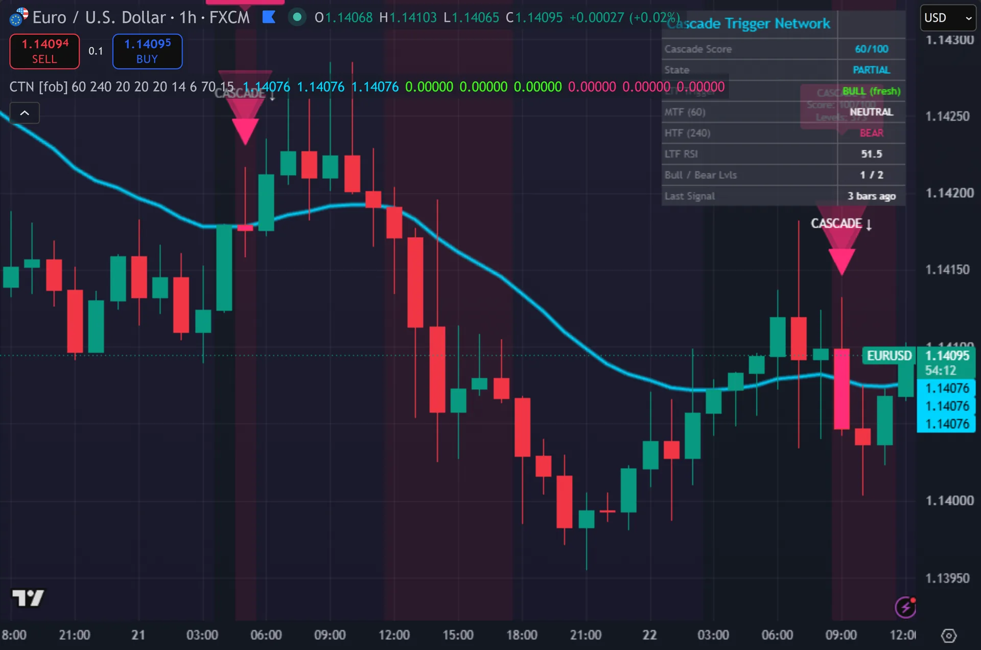 higher timeframe bias indicator TradingView - Cascade Trigger Network on the EURUSD 1-hour chart