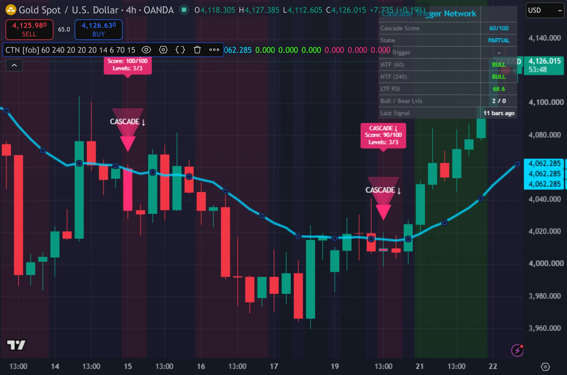 higher timeframe bias indicator TradingView - Cascade Trigger Network on the XAUUSD 4-hour chart