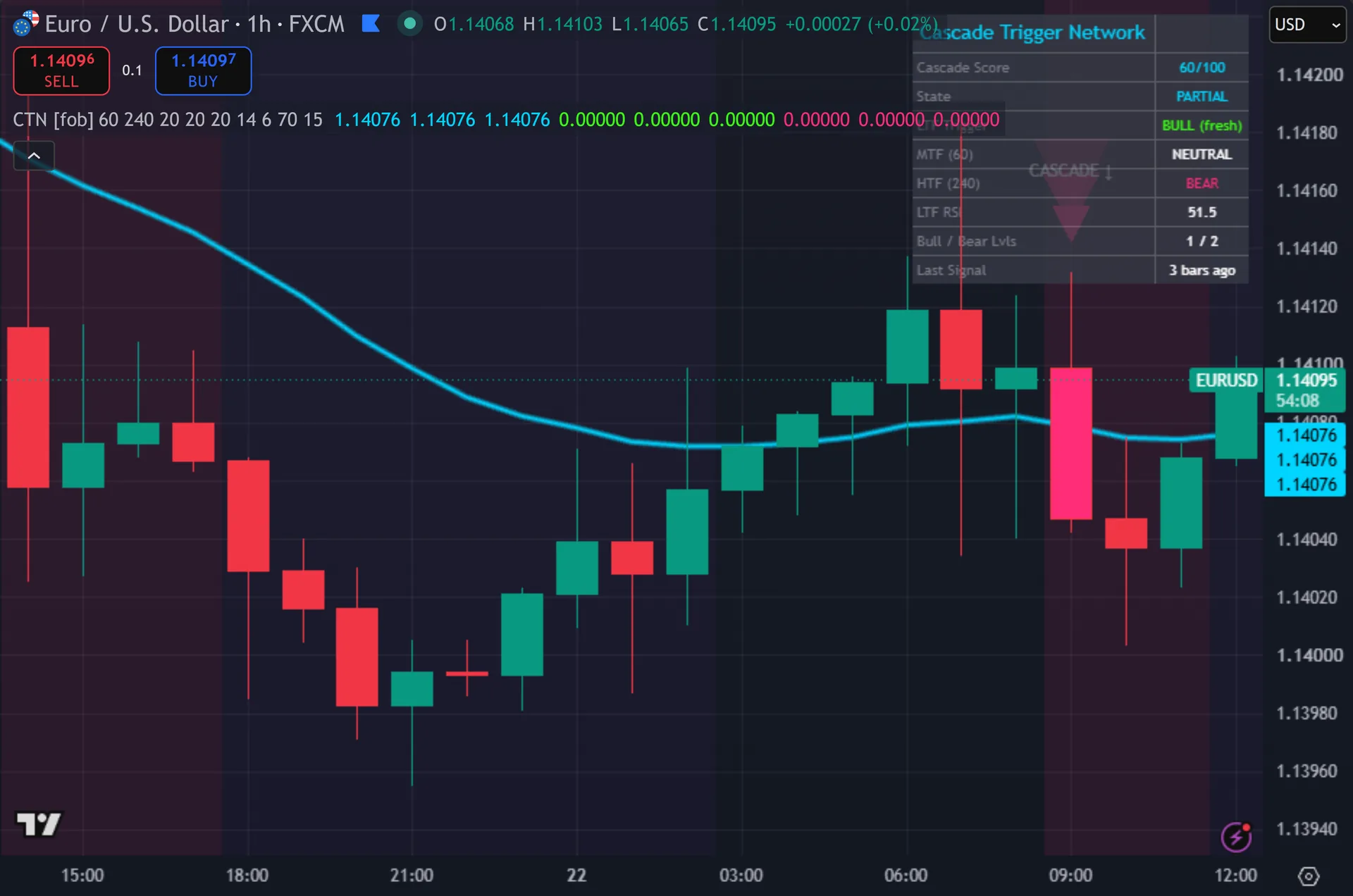 higher timeframe bias indicator TradingView - Cascade Trigger Network marking entries on EURUSD