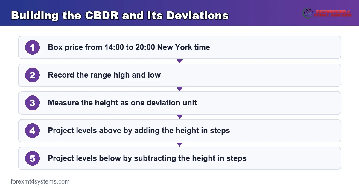 how to draw the CBDR - five-step routine from boxing the window to projecting deviations
