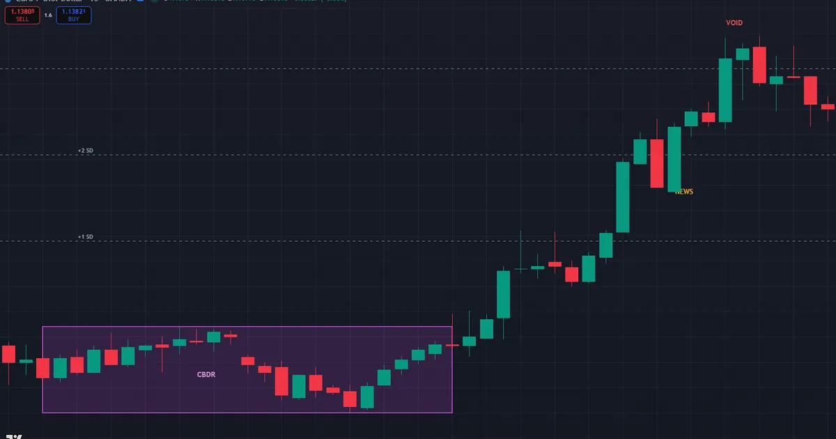 failed CBDR projection - a news headline drives price through every deviation with no reaction